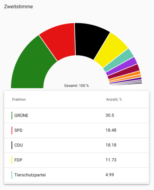 Grafik_Zweitstimme_Diagramm